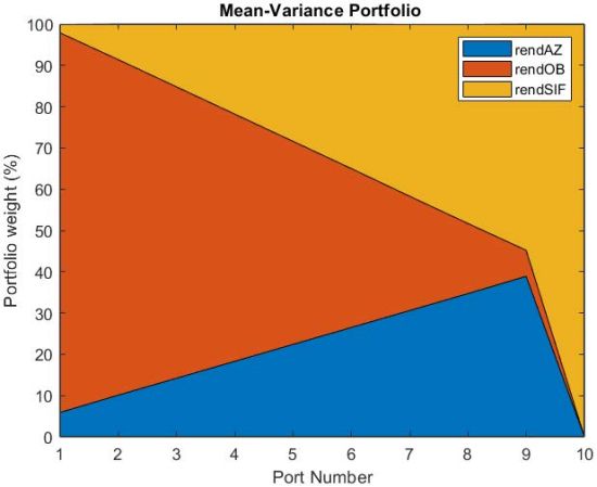 A Note on the Role of Social Impact Investments in Minimum Variance Portfolios