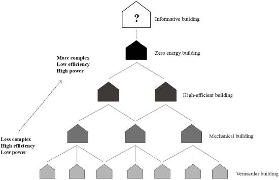 Beyond Energy Efficiency in Building Sustainability: A Review of Emergy and Information for Systemically Characterizing Building Performance