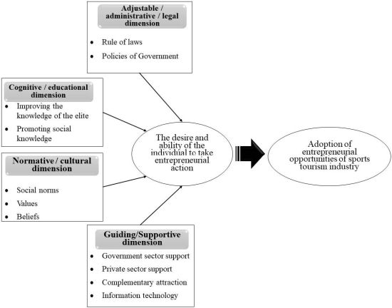 Adoption of Entrepreneurial Behaviours in Sports Tourism in Developing Countries