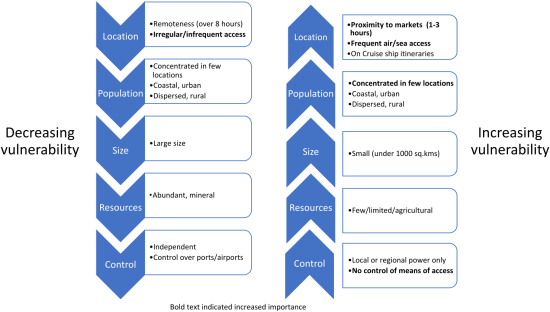 Island Tourism: Vulnerable or Resistant to Overtourism?