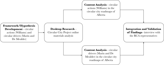 Uncovering the Holistic Pathways to Circular Cities—The Case of Alberta, Canada