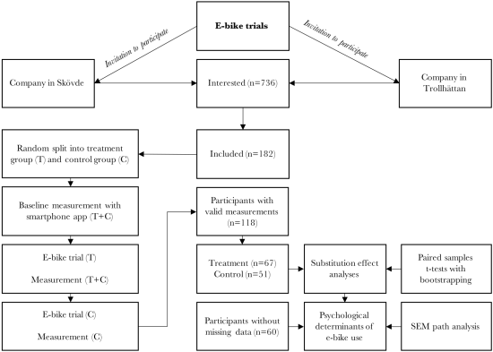 The Substitution Effect of E-bikes and Psychological Processes Influencing Its Use: Results from Two Randomised Controlled Trials in Sweden