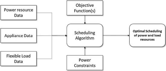 A Novel Generalised Model for Residential Energy Management System