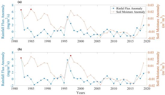 Annual Trends of Soil Moisture and Rainfall Flux in an Arid Climate Using Remote Sensing Data