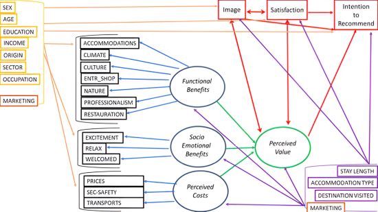 The Value of Sustainable Tourism Destinations in the Eyes of Visitors