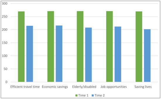 Perceived Effectiveness of Messages Designed to Promote the Use of Autonomous Vehicles
