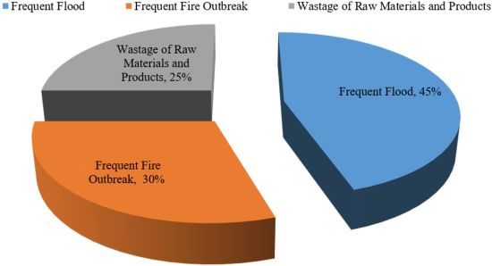 Climate Change Risk Management Strategies: The Case of Small and Medium Scale Enterprises in Southwest Nigeria
