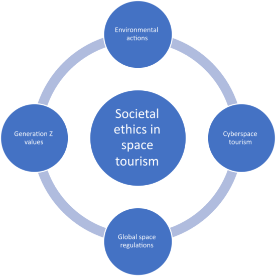 New Space Tourism Sustainability as an Evolving Concept