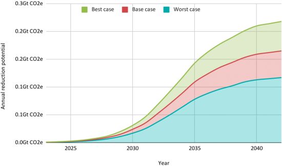 Assessing the Climate Performance Potential of Start-ups: Insights and Guidance on Environmental Sustainability Assessment of Young Ventures