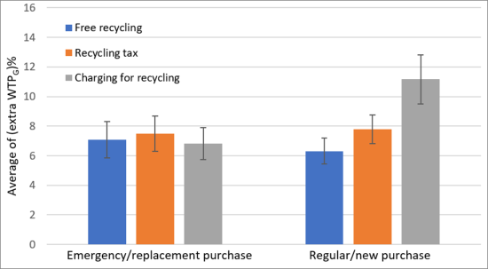 Charging-for-Recycling Business Model and Consumer Adoption of Recyclable Electronics