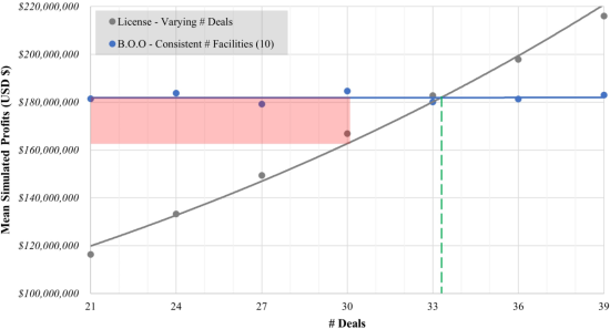 Assessing Profitability and Environmental Impact of Cleantech Start-up Business Models: A Monte Carlo Simulation