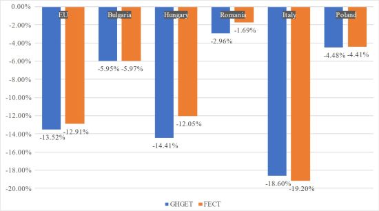 Achieving Sustainability: Energy and Emission Metrics in the European Union, Bulgaria, Hungary, Italy, Poland and Romania’s Fossil Fuel-dependent Transportation