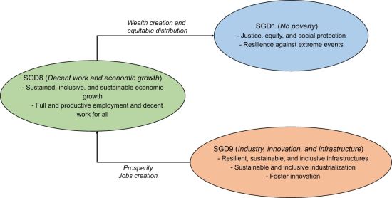Economic Development, Industrialization, and Poverty Eradication: A Benchmarking Analysis of Developing, Emerging, and Developed Countries