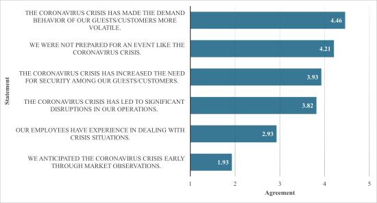 Has the Coronavirus Crisis Ended Innovation Inertia? An Analysis of Accommodation Providers