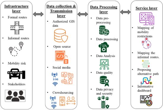Smart and Resilient Mobility Services Platform for Managing Traffic Disruptive Events