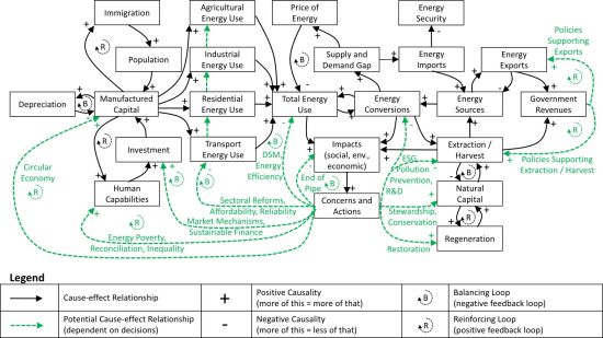 Sustainable Development and Underexplored Topics in Canada’s Energy Transition