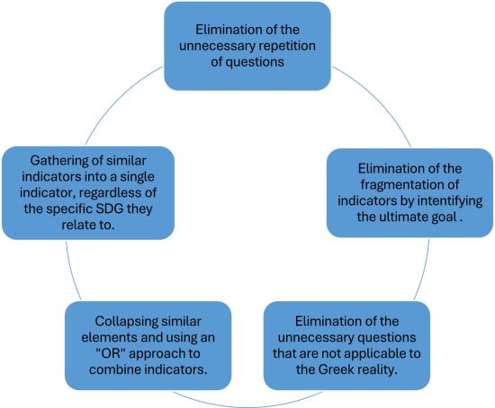 Development Proposals for Implementing the 17 SDGs in Higher Education Institutions: Early Stages