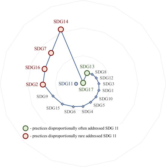 How Is SDG 11 Linked with Other SDGs? Evidence from the United Nations Good Practices