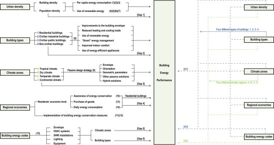 Path to Net Zero: Understanding the Building Energy Efficiency in Different Climates across Various Building Types