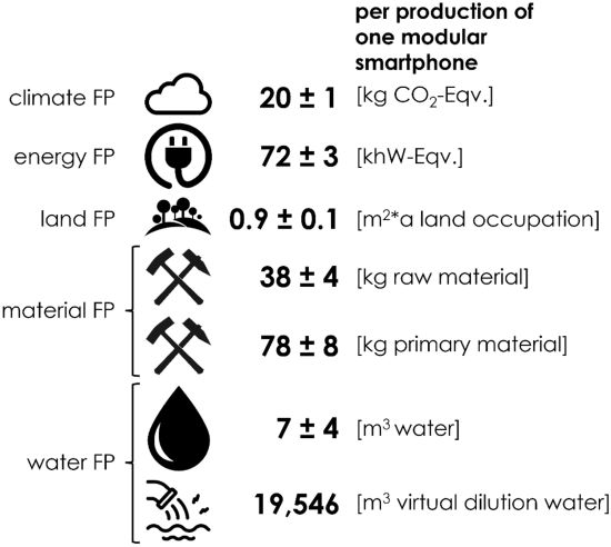 Best Practice for Right to Repair and Supply Chain Regulations: High-reparability Modular Smartphone Usage Model Mitigates Environmental Hotspots