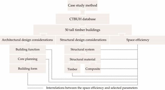 Space Efficiency in Tall Timber Buildings: A Comprehensive Review