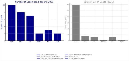 Green Bonds: A Catalyst for Climate Resilience and Economic Growth in MENA and SSA