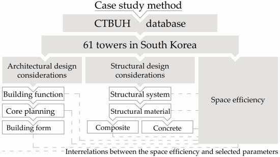 Evaluation of Space Efficiency, Structural Systems, Material Applications, and Design of High-rise Structures in South Korea