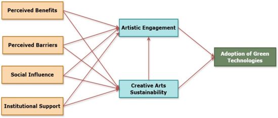Sustainable Development Goals (SDGs) in Academia: Investigating the Drivers and Barriers of Green Technology Adoption among Students