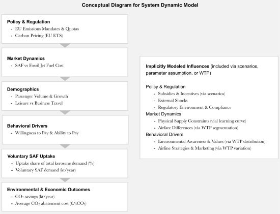 Flying Green by Choice: A System Dynamics Forecast of Voluntary SAF Demand Integrating Policy, Market, Demographic, and Behavioral Drivers