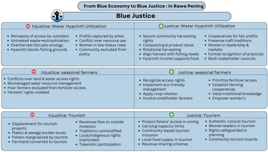 From Blue Economy to Blue Justice: Ensuring Inclusive Sustainability in Rawa Pening’s Resource Utilization