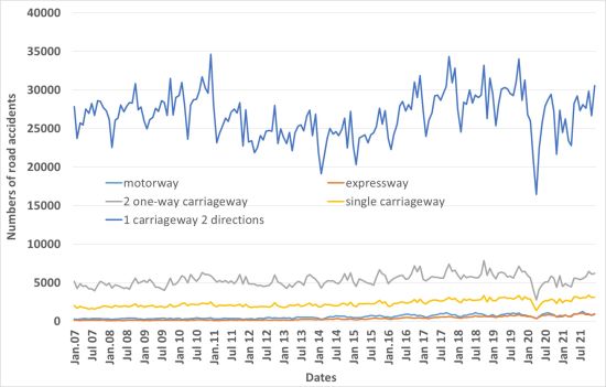Forecasting the Number of Road Accidents in Poland by Road Type