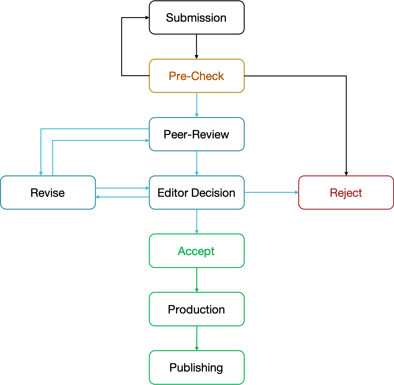 The editorial process at Highlights of Science